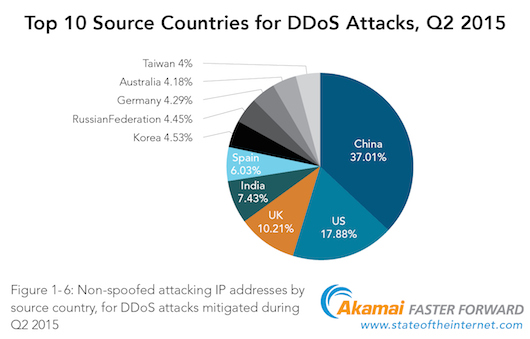 Akamai зафикисровала удвоение объема DDoS-атак